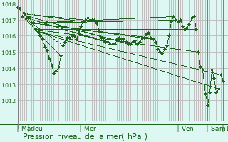 Graphe de la pression atmosphrique prvue pour Saint-Sornin-la-Marche