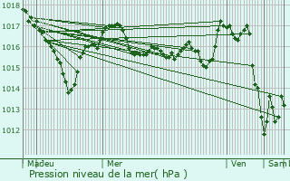 Graphe de la pression atmosphrique prvue pour Bellac