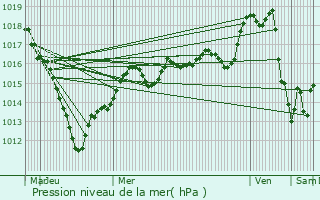 Graphe de la pression atmosphrique prvue pour Dhuisy