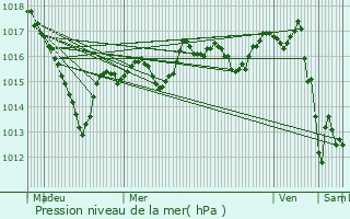 Graphe de la pression atmosphrique prvue pour chevronne