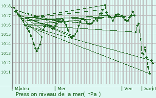 Graphe de la pression atmosphrique prvue pour Brussieu