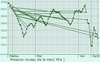 Graphe de la pression atmosphrique prvue pour talante