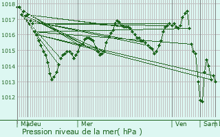 Graphe de la pression atmosphrique prvue pour Baigneux-les-Juifs