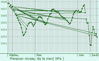 Graphe de la pression atmosphrique prvue pour Poiseul-la-Ville-et-Laperrire