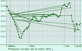 Graphe de la pression atmosphrique prvue pour Dormans