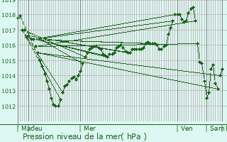 Graphe de la pression atmosphrique prvue pour Sancy-ls-Provins