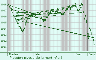 Graphe de la pression atmosphrique prvue pour Montrond