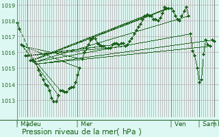 Graphe de la pression atmosphrique prvue pour Cherbourg-en-Cotentin