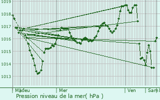 Graphe de la pression atmosphrique prvue pour Avrill