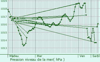 Graphe de la pression atmosphrique prvue pour Bouchemaine