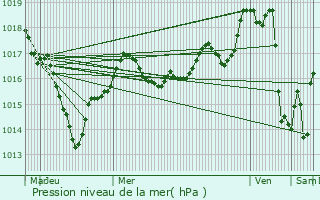 Graphe de la pression atmosphrique prvue pour Saint-Georges-sur-Loire