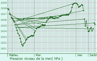 Graphe de la pression atmosphrique prvue pour Cempuis