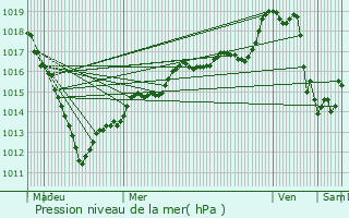 Graphe de la pression atmosphrique prvue pour Herchies