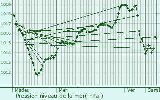 Graphe de la pression atmosphrique prvue pour Labosse