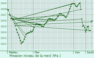 Graphe de la pression atmosphrique prvue pour Pacy-sur-Eure