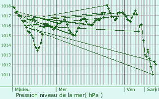 Graphe de la pression atmosphrique prvue pour Tarare