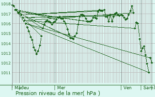 Graphe de la pression atmosphrique prvue pour Saint-Priest-en-Jarez