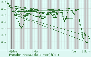 Graphe de la pression atmosphrique prvue pour Linards