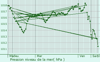 Graphe de la pression atmosphrique prvue pour Le Larderet