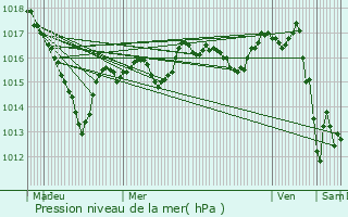 Graphe de la pression atmosphrique prvue pour Chevannes