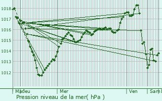 Graphe de la pression atmosphrique prvue pour Mourmelon-le-Grand