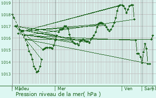 Graphe de la pression atmosphrique prvue pour Sabl-sur-Sarthe