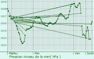 Graphe de la pression atmosphrique prvue pour Montreuil-Juign