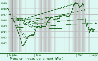 Graphe de la pression atmosphrique prvue pour Lhraule