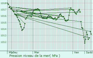 Graphe de la pression atmosphrique prvue pour Saint-Junien-les-Combes