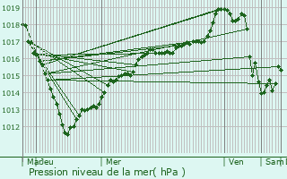 Graphe de la pression atmosphrique prvue pour Sarnois