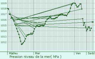 Graphe de la pression atmosphrique prvue pour Saint-Germer-de-Fly