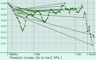 Graphe de la pression atmosphrique prvue pour Pomeys