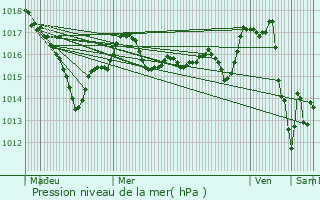 Graphe de la pression atmosphrique prvue pour Saint-Benot-du-Sault