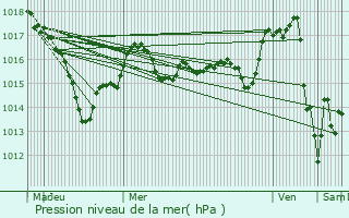 Graphe de la pression atmosphrique prvue pour Ardentes