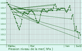 Graphe de la pression atmosphrique prvue pour Bon