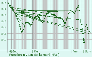 Graphe de la pression atmosphrique prvue pour Rouvray