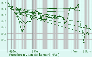 Graphe de la pression atmosphrique prvue pour Jeu-les-Bois