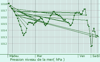 Graphe de la pression atmosphrique prvue pour Vic-sous-Thil