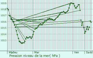 Graphe de la pression atmosphrique prvue pour Barentin