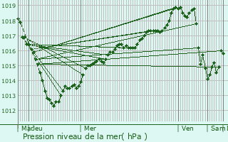 Graphe de la pression atmosphrique prvue pour Petit-Couronne