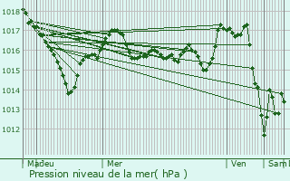 Graphe de la pression atmosphrique prvue pour Saint-Sulpice-les-Feuilles