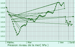 Graphe de la pression atmosphrique prvue pour Le Roncenay-Authenay