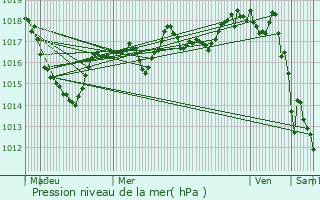 Graphe de la pression atmosphrique prvue pour Arsure-Arsurette