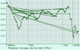 Graphe de la pression atmosphrique prvue pour Cussy-la-Colonne