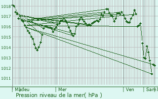 Graphe de la pression atmosphrique prvue pour Saint-Vincent-de-Reins