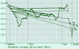 Graphe de la pression atmosphrique prvue pour Le Magny