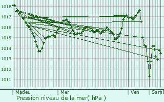 Graphe de la pression atmosphrique prvue pour Champillet