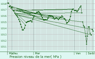 Graphe de la pression atmosphrique prvue pour Urciers