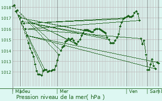 Graphe de la pression atmosphrique prvue pour Mnsbach