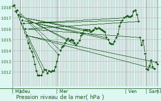 Graphe de la pression atmosphrique prvue pour Biwer